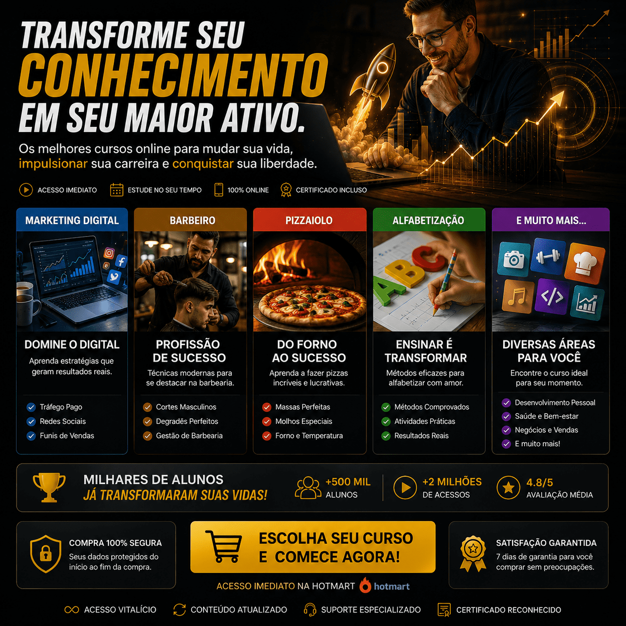 Infográfico promocional de cursos online na Hotmart divididos em colunas coloridas para marketing digital, barbeiro, pizzaiolo, alfabetização e diversificadas.